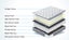 Solid Wood Queen Bed With Pocket Spring Mattress Carousel 5