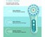 Face Scrubber Exfoliator, Facial Cleansing Brush Rechargeable IPX7 Waterproof Carousel 3