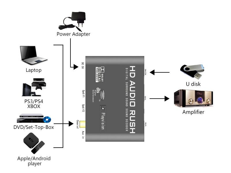 Mini 5.1/2.1 Channel DTS / AC3 HD Audio Rush Digital Surround Sound Decoder AD Carousel 2