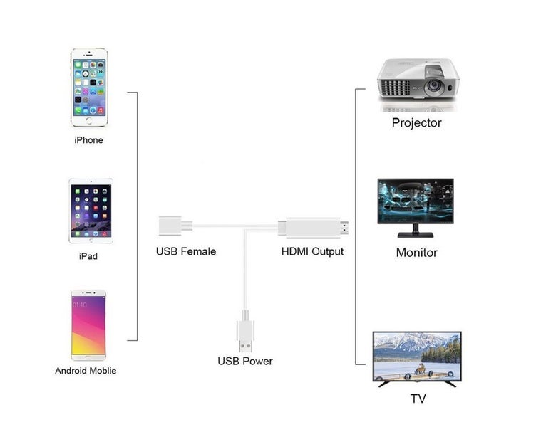 PTN NEW 3 in 1 HDMI Mirroring Cable Miracast AirPlay Mirroring HDTV - Sale Sale Carousel 2