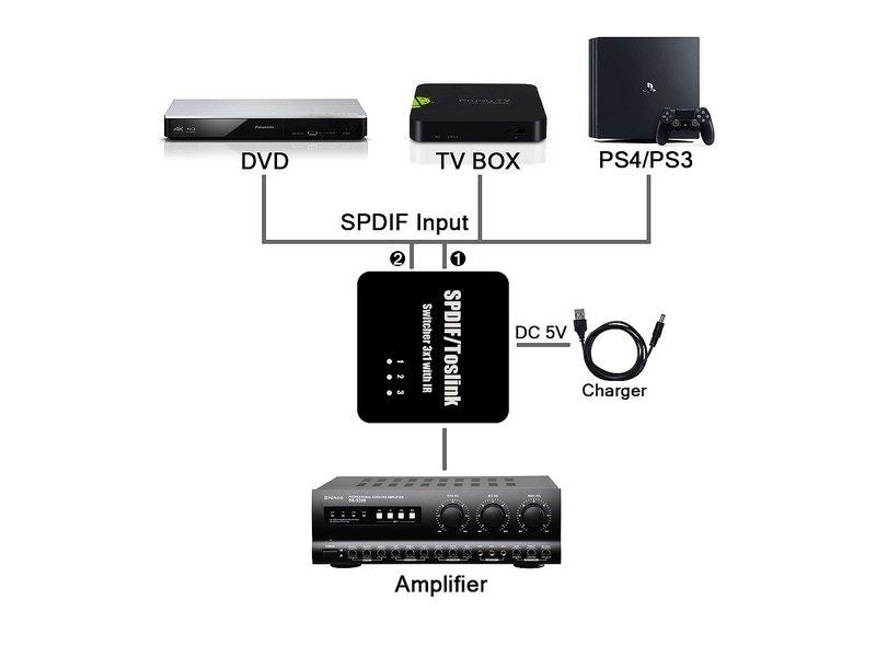 1 in 3 out Digital Optical SPDIF Toslink Audio Splitter Switch Support Toslink Carousel 2
