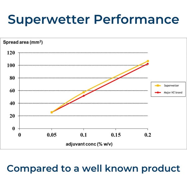 HERBICIDE ORGANOSILICONE - WETTER PENETRANT FOR WEEDKILLERS - 1 LITRE Carousel 2