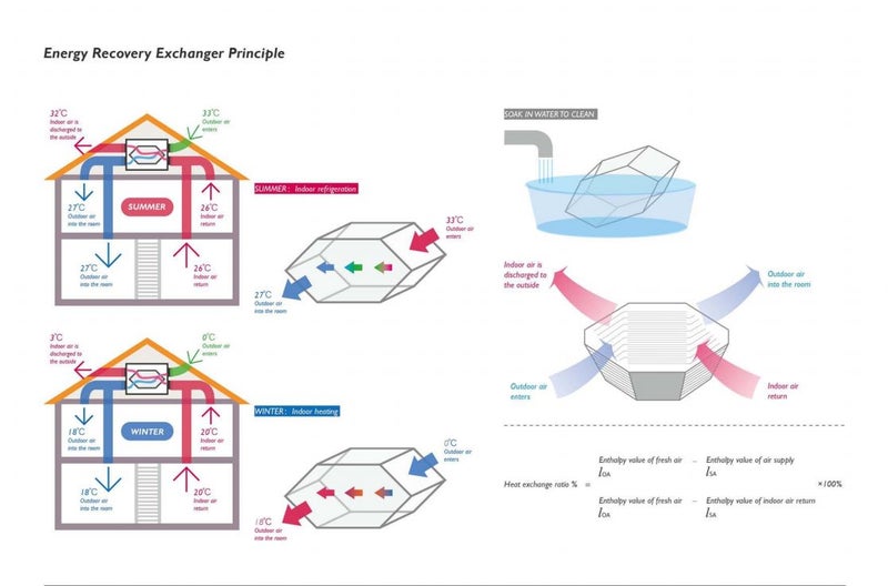 2025 Premium Heat Exchange Ventilation System for 250m2, 4-6 Rooms - Advanced Carousel 2