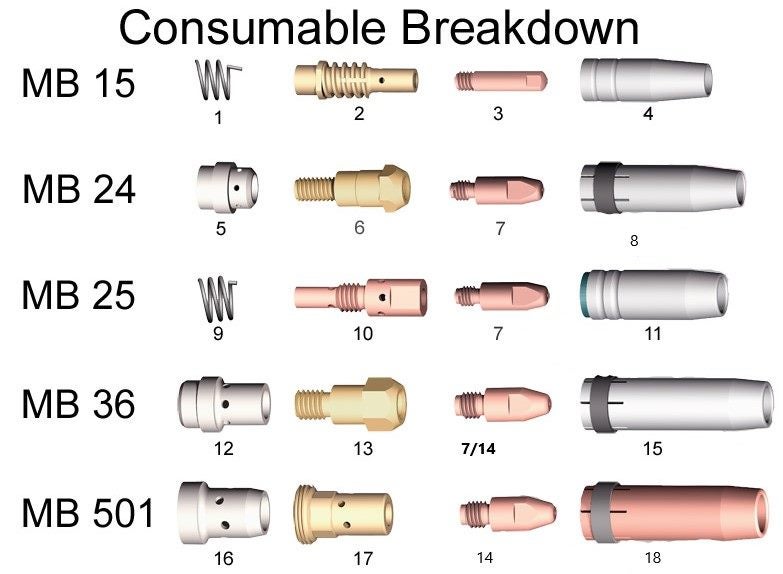Mig welding consumables size 15, 24, 25, 36, 501, torch handpiece: WeldingStuff Carousel 2