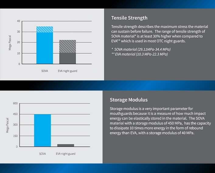 Kids Teeth Grinding Niteguard - SOVA Junior Bruxism Mouthguard with Case Carousel 5