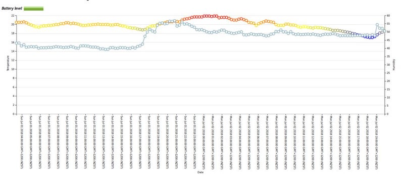 Wifi Temp & humidity Datalogger with prolonged battery life Carousel 2