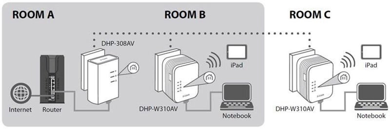 Wireless Extender AV500 WiFi Powerline Dlink Carousel 5