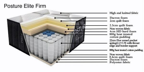 Sleep max Posture Elite Firm King Mattress with Premium Base Carousel 2
