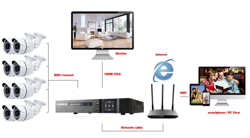 Security camera system Carousel 5