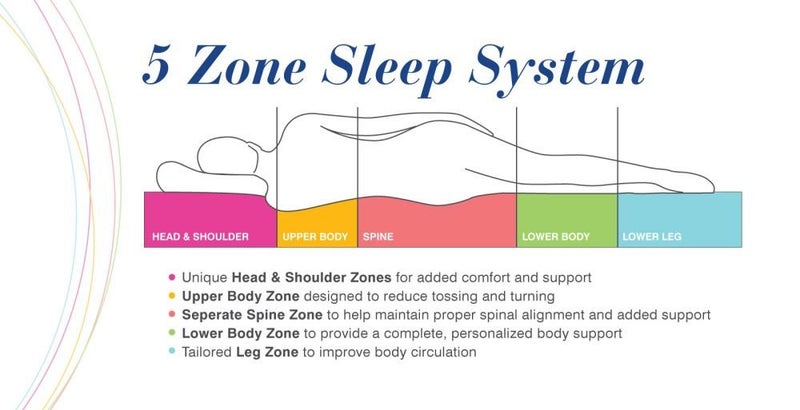 King Single Euro Top Mattress - Pocket Springs, Latex and Memory Foam - 305mm H. Carousel 8