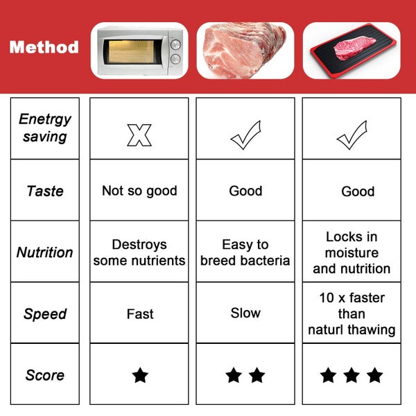 Large Frozen Meat Thawing Tray Fast Mat Suitable for Kitchen Meat Thawing Carousel 5