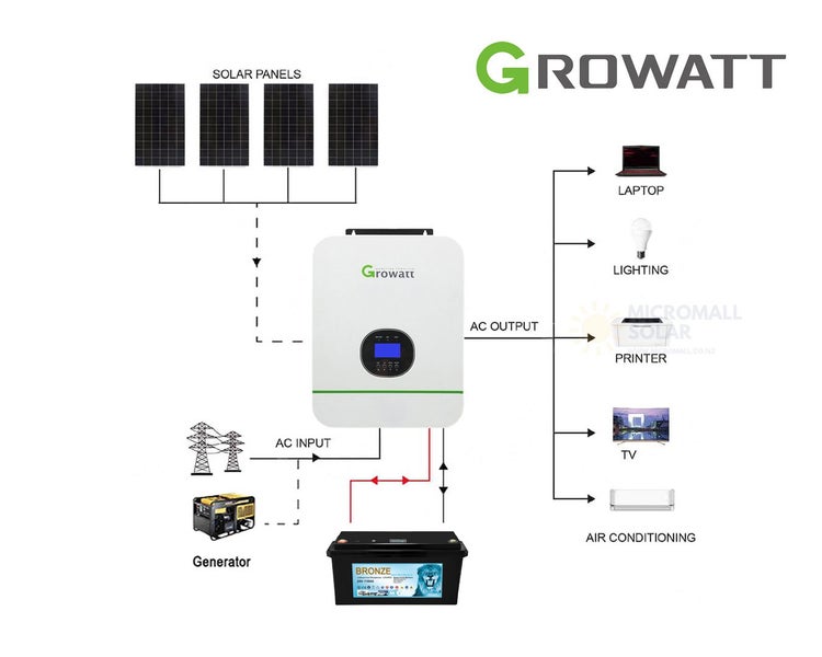 Growatt 1760W 24V Off Grid Solar Kit with Lithium Battery Carousel 1