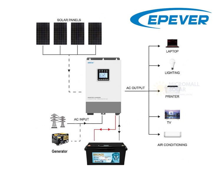 Epever 1760W 24V Off Grid Solar Kit with Lithium Battery Carousel 1