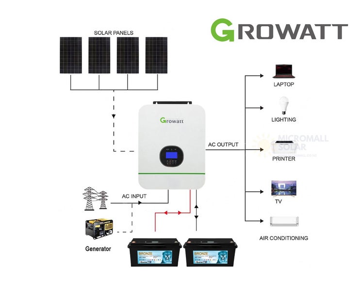 Growatt 1760W 24V Off Grid Solar Kit with 2 Lithium Batteries Carousel 1