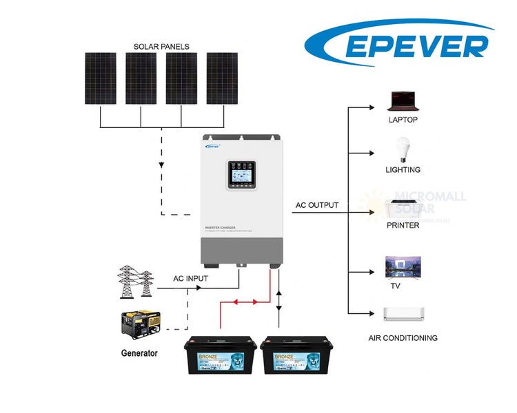 Epever 1760W 24V Off Grid Solar Kit with 2 Lithium Batteries Carousel 1