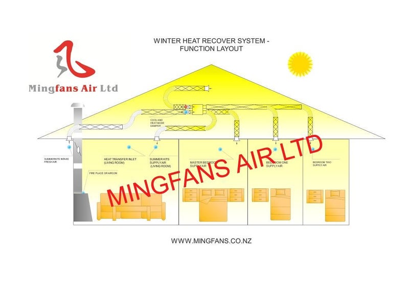 HOME VENTILATION SYSTEM PVS4 RS WIFI 4 OUTLETS 2IN1 VENTILATION +SUMMER KITS Carousel 2