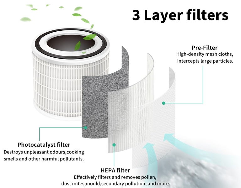 Spector Air Purifier Replacement Filter Purifiers HEPA Filters 3 Layer Carousel 2