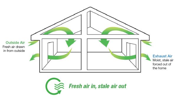 SmartVent Positive3 - 3 outlet home ventilation Carousel 2