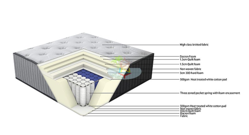 *Firm Lover* Sleepmax# Extra Firm Zoned Pocketed Tall Coil Mattress| King siz... Carousel 2