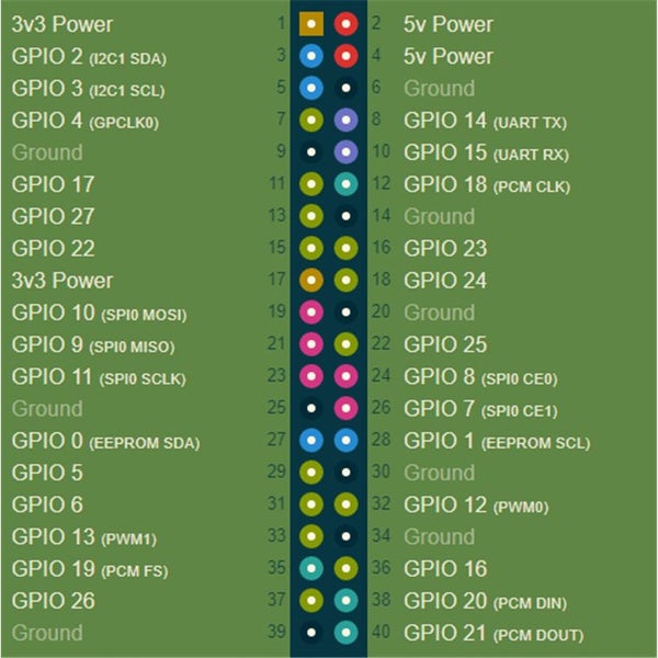 Raspberry Pi GPIO Header Colour-coded for Zero, Zero W, Zero 2 W. 2 x 20 Carousel 5