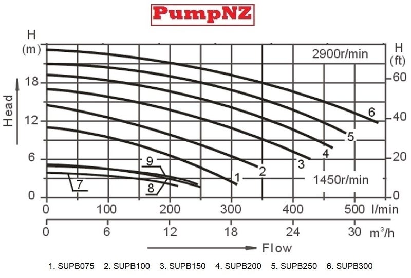 SUPB200 Swimming Pool Pump 2.0HP 1500W - Very Quiet Carousel 3
