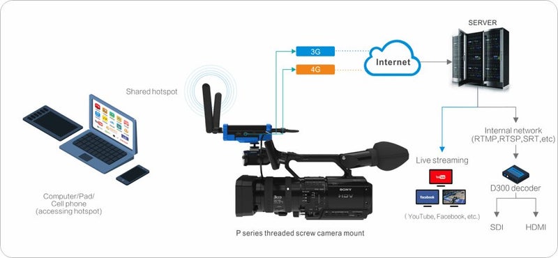 Kiloview P2 4G Bonding HDMI Video Encoder for Live Stream Carousel 1