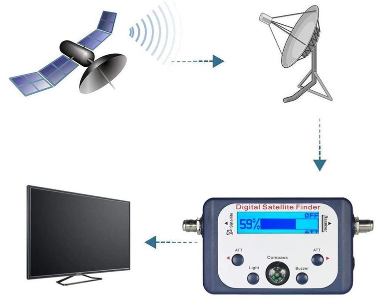PTN New Digital Satellite Finder Sale Sale Carousel 4