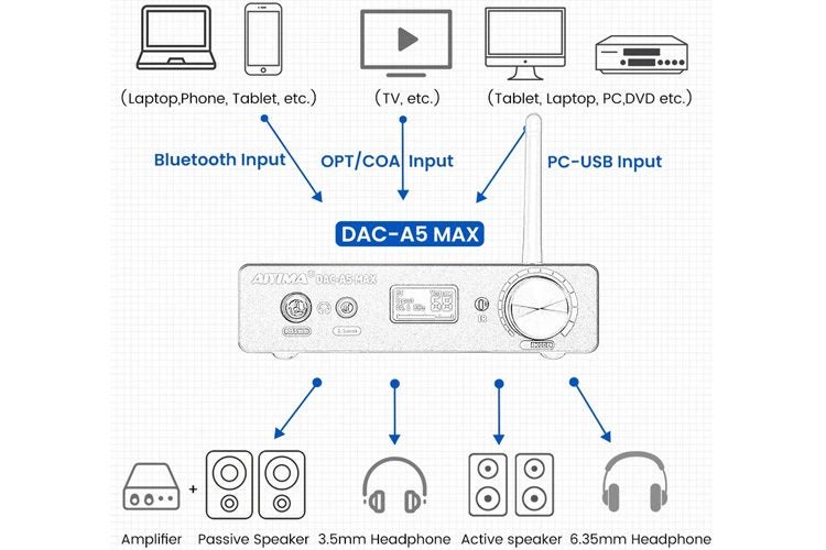 AIYIMA DAC A5 Max Bluetooth DAC Headphone Amplifier Carousel 5