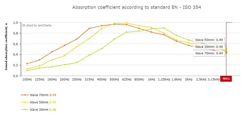 2 x Elite Sound Acoustics Panel 50mm Foam For Home Theaters Wave Nut Carousel 4