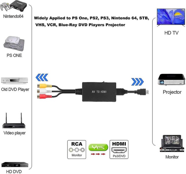 RCA to HDMI Converter - Composite to HDMI Adapter, 1080p Support PAL/NTSC - Comp Carousel 4