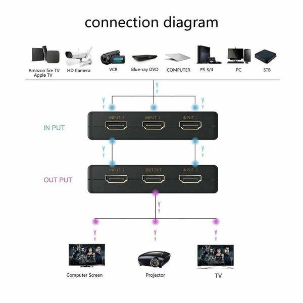 HDMI Splitter Carousel 3