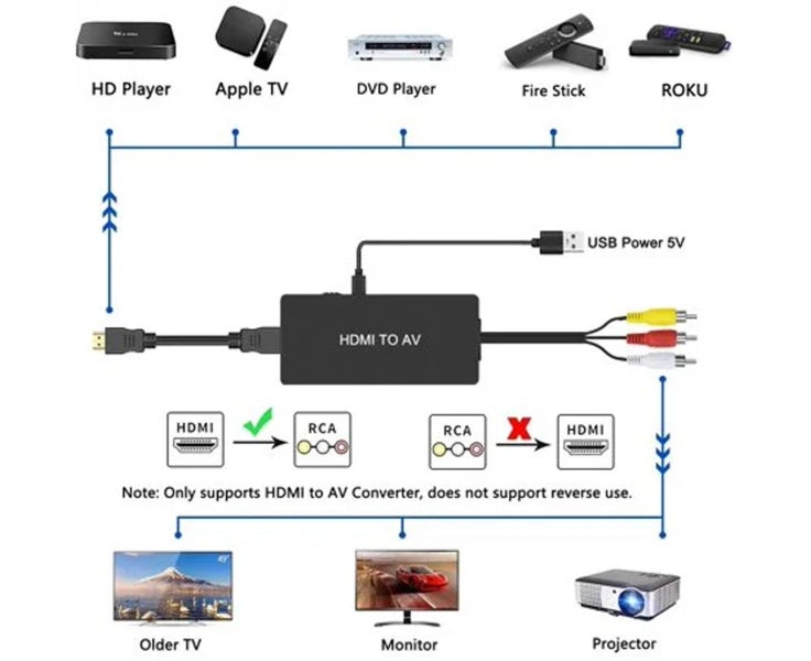 HDMI to AV Converter HDMI to RCA Adapter HDMI to Older TV Adapter Carousel 2