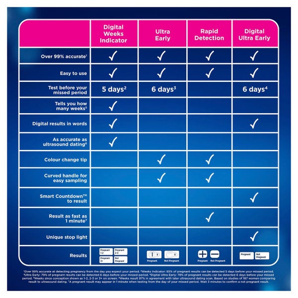 Pregnancy Test - Clearblue Rapid Detection, Result As Fast As 1 Minute, 1 Test Carousel 10