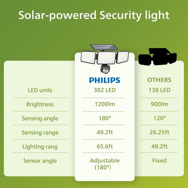 2 Pack Philips Solar PIR Security Flood Lights Carousel 7