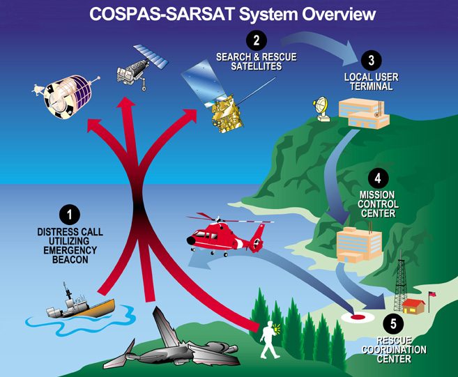 Personal Locator Beacon Carousel 4