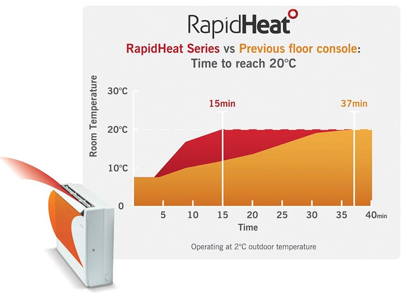 Mitsubishi Electric RapidHeat KW42 5.4 kW Floor Console Heat Pump & Installation Carousel 2