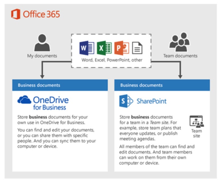 Microsoft Office 2024 365 Business SharePoint Setup Carousel 5