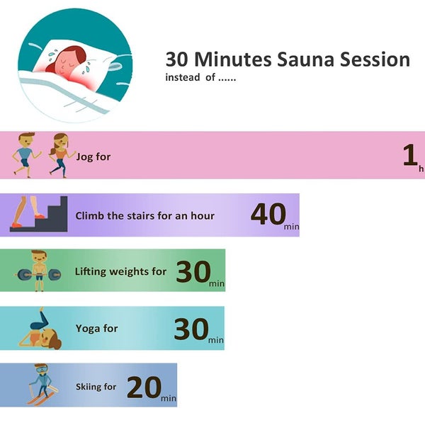 FS Sauna Blanket Far Infrared FIR 2 Parts Weight Loss Detox Slimming SPA Machine Carousel 2