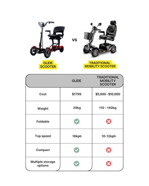 FreeRoam Glide - 800W Long-Range Folding Mobility scooter - AA Insurance Assist Carousel 6