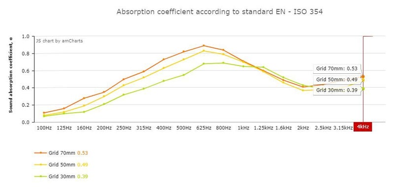 Elite Sound Acoustics Panel 50mm Foam For Auditoriums Grid Sonoma Carousel 5