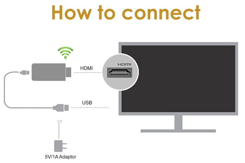 Wireless Display Adapter WiFi 1080P Mobile Screen Mirroring Dongle for iPhone Carousel 2