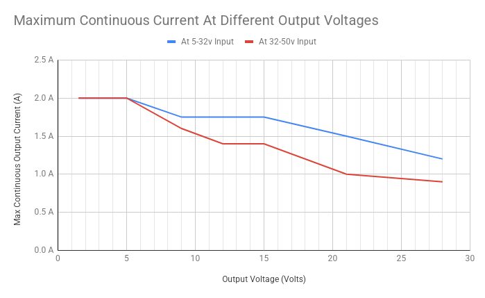 Step Down DC-DC Converter, Input 5-50v, Output 1.5-30v, CC/CV Feature Carousel 5
