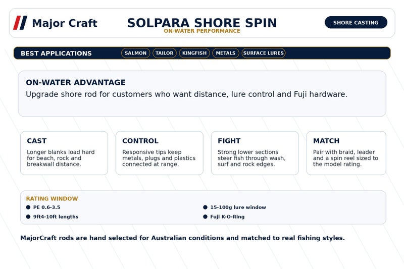 MajorCraft SolPara Shore Spin Fishing Rod MCSPSJ-962M-LSJ Carousel 4