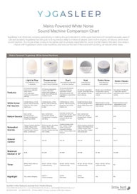 Listing 5 of 5 for Yogasleep Dohm Nova Sound Machine and Night Light
