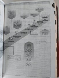 Listing 10 of 20 for The Prophecy Study Bible