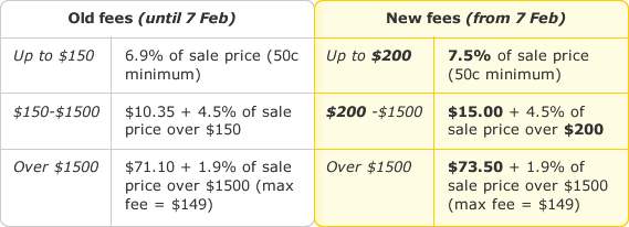 Fees table