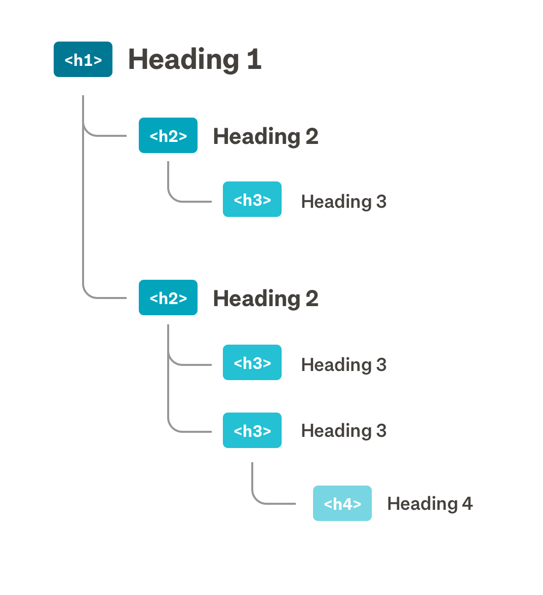Diagram of correct html heading structure