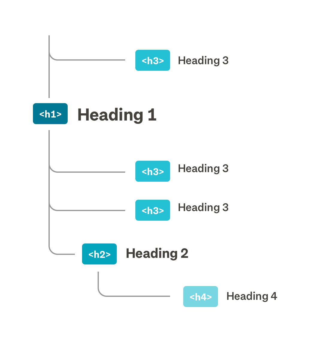 Diagram of incorrect and muddled html heading structure