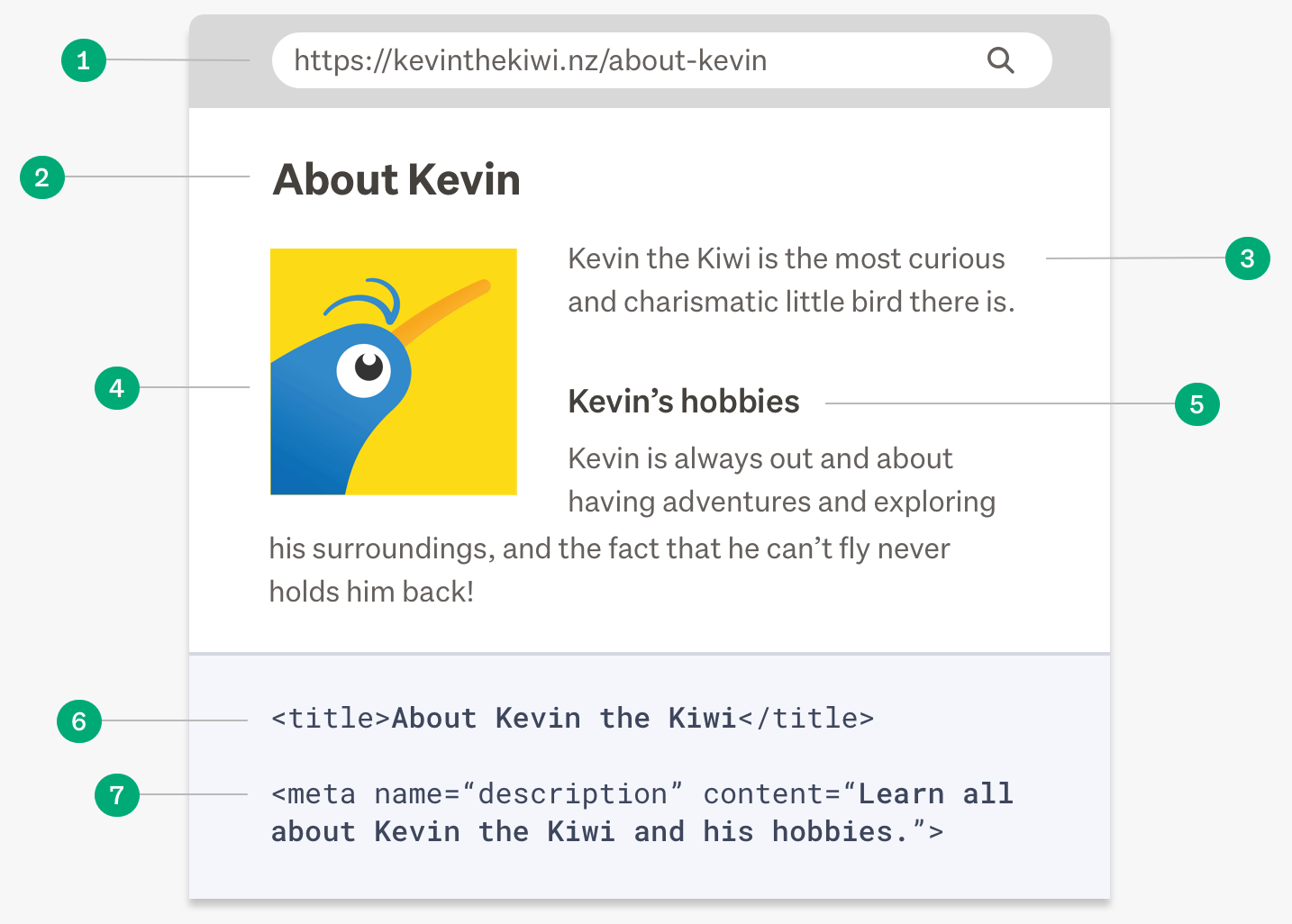 Mock webpage showing seo best practice page structure